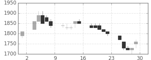 シャープの日足チャート(1994年7月)