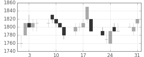 シャープの日足チャート(1994年8月)