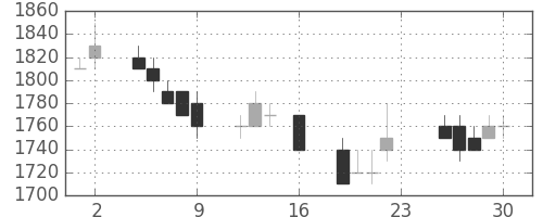 シャープの日足チャート(1994年9月)