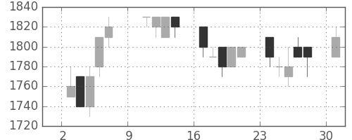 シャープの日足チャート(1994年10月)