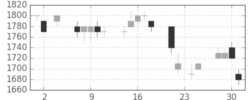 シャープの日足チャート(1994年11月)