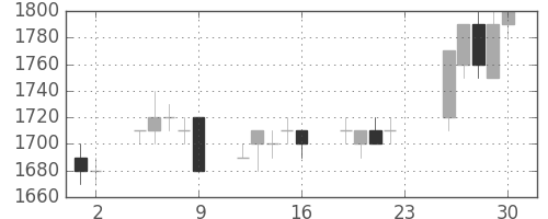 シャープの日足チャート(1994年12月)