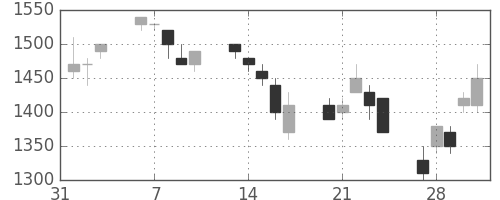 シャープの日足チャート(1995年2月)