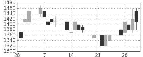 シャープの日足チャート(1995年3月)