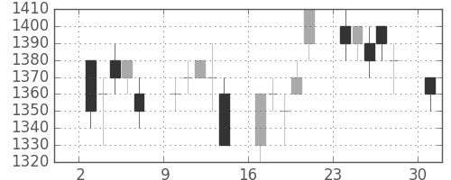 シャープの日足チャート(1995年4月)