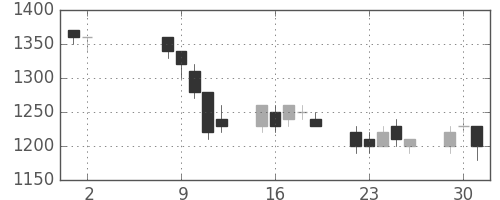 シャープの日足チャート(1995年5月)