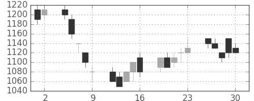 シャープの日足チャート(1995年6月)