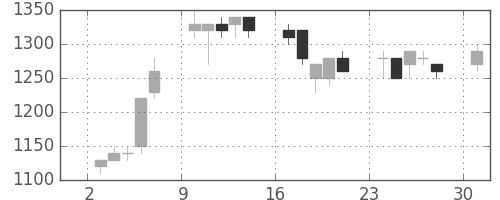 シャープの日足チャート(1995年7月)