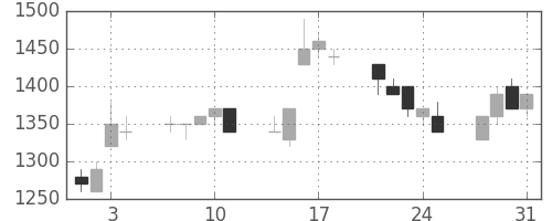 シャープの日足チャート(1995年8月)