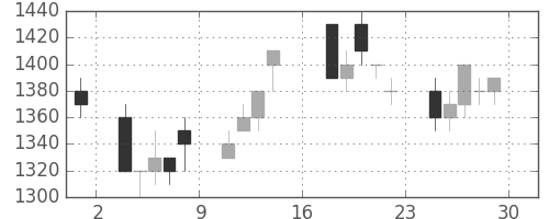シャープの日足チャート(1995年9月)