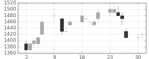 シャープの日足チャート(1995年10月)