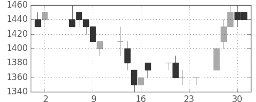 シャープの日足チャート(1995年11月)