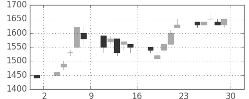 シャープの日足チャート(1995年12月)