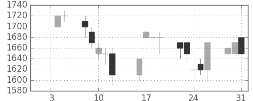 シャープの日足チャート(1996年1月)