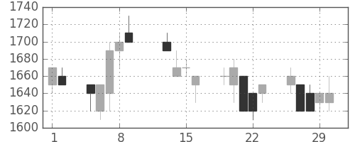 シャープの日足チャート(1996年2月)