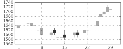 シャープの日足チャート(1996年3月)