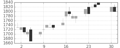 シャープの日足チャート(1996年4月)