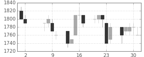 シャープの日足チャート(1996年5月)