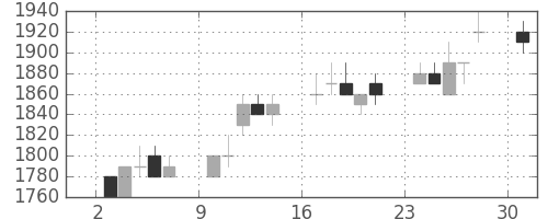 シャープの日足チャート(1996年6月)