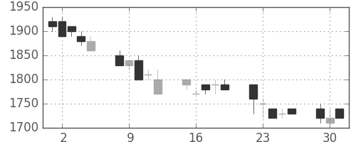 シャープの日足チャート(1996年7月)