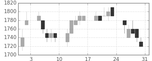 シャープの日足チャート(1996年8月)