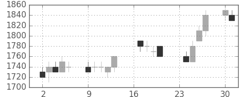 シャープの日足チャート(1996年9月)