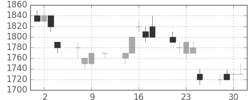 シャープの日足チャート(1996年10月)