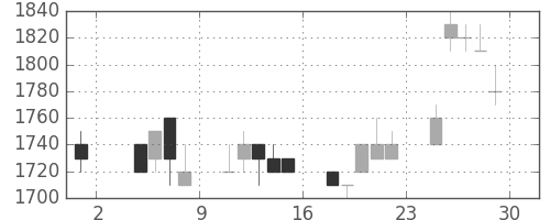 シャープの日足チャート(1996年11月)