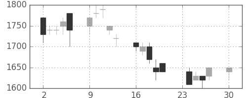 シャープの日足チャート(1996年12月)