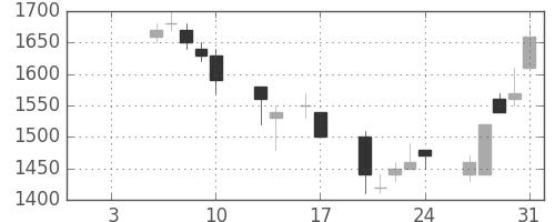 シャープの日足チャート(1997年1月)