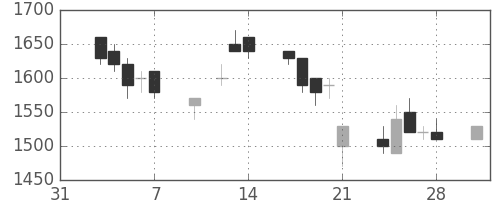 シャープの日足チャート(1997年2月)
