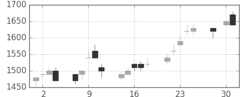 シャープの日足チャート(1997年4月)