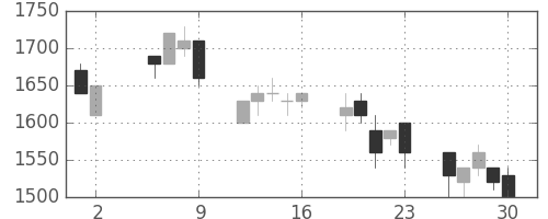 シャープの日足チャート(1997年5月)