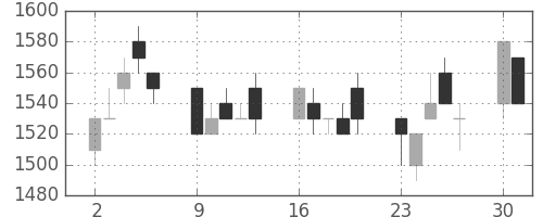 シャープの日足チャート(1997年6月)