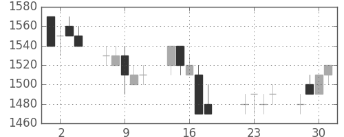 シャープの日足チャート(1997年7月)