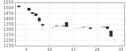 シャープの日足チャート(1997年8月)