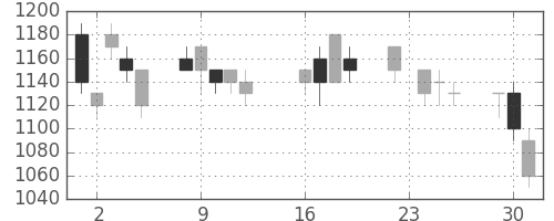 シャープの日足チャート(1997年9月)