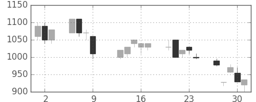 シャープの日足チャート(1997年10月)