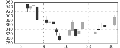 シャープの日足チャート(1997年11月)