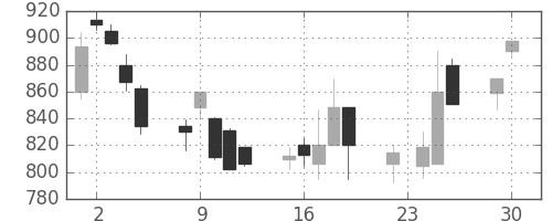 シャープの日足チャート(1997年12月)