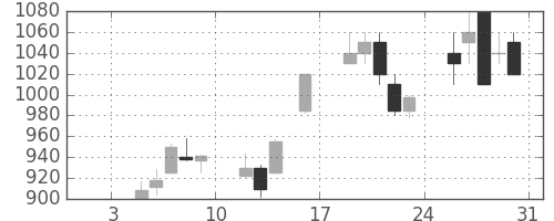 シャープの日足チャート(1998年1月)