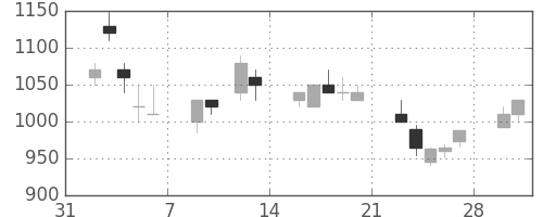 シャープの日足チャート(1998年2月)