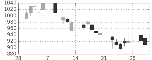 シャープの日足チャート(1998年3月)