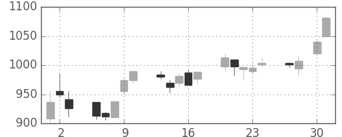 シャープの日足チャート(1998年4月)