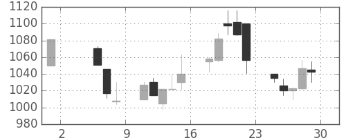 シャープの日足チャート(1998年5月)