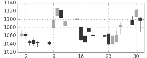 シャープの日足チャート(1998年6月)