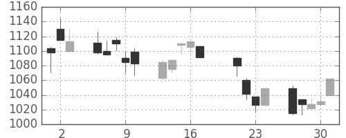 シャープの日足チャート(1998年7月)