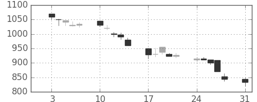 シャープの日足チャート(1998年8月)