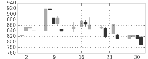 シャープの日足チャート(1998年9月)
