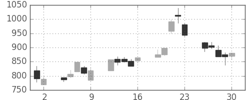 シャープの日足チャート(1998年10月)